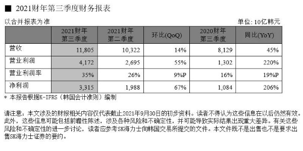 SK海力士發布2021財年第三季度財務報告